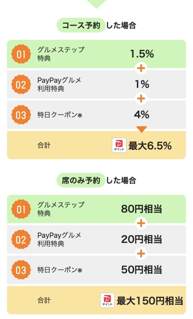 paypayグルメクーポン