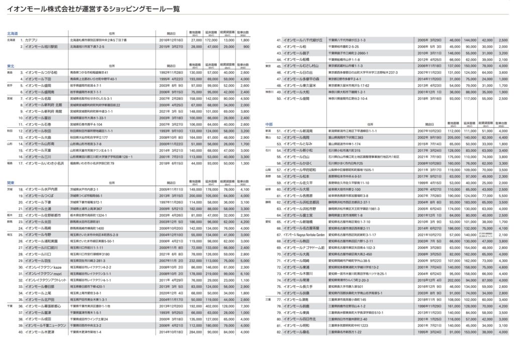 イオンモール大きさランキング