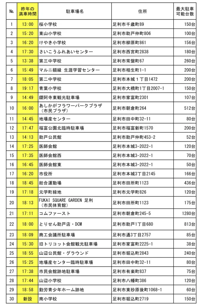 足利花火大会駐車場